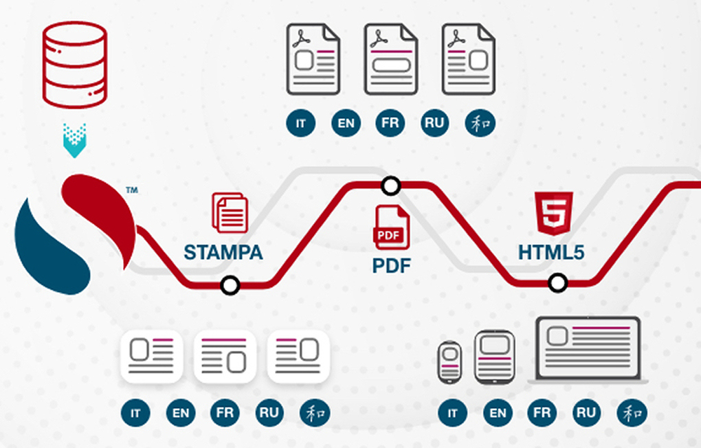 La soluzione per avere nei tuoi PDF e nel tuo sito Web gli stessi dati e le stesse informazioni