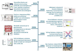 Storia delle soluzioni nei nostri 30 anni