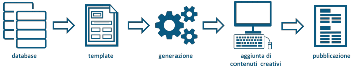 Dynamic Database publishing