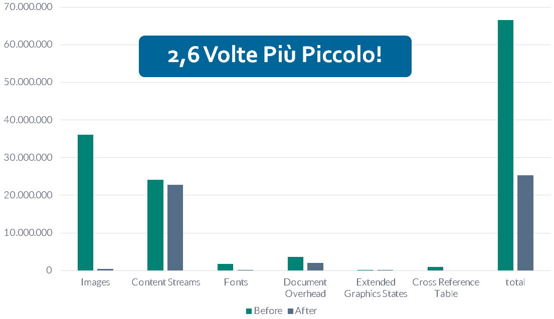 2,6 Volte Più Piccolo!
