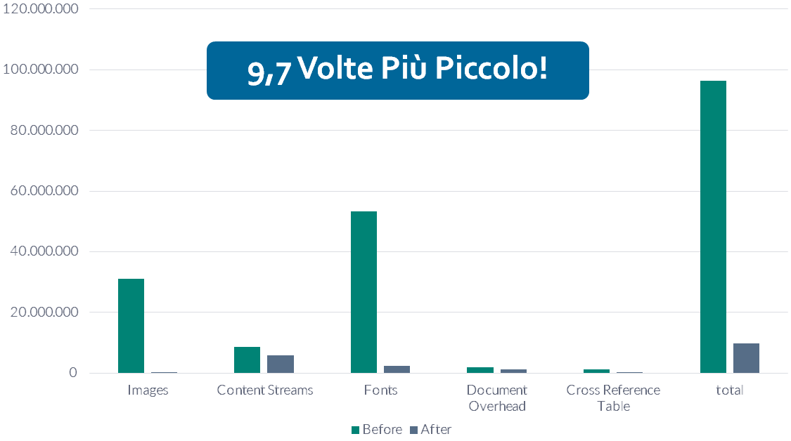 9,7 Volte Più Piccolo!