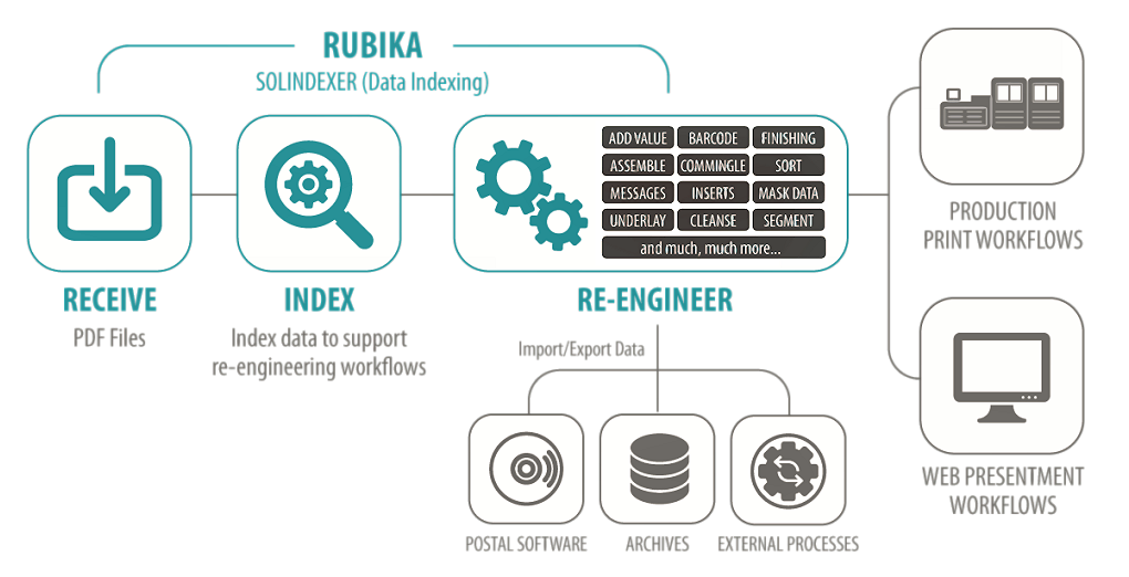 Rubika Workflow