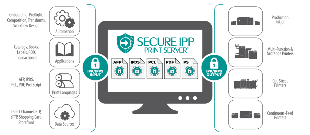 Secure IPP Print Server Workflow