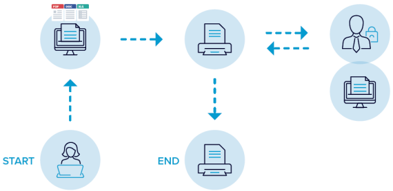 SecureDocs Pharma Use Case Workflow