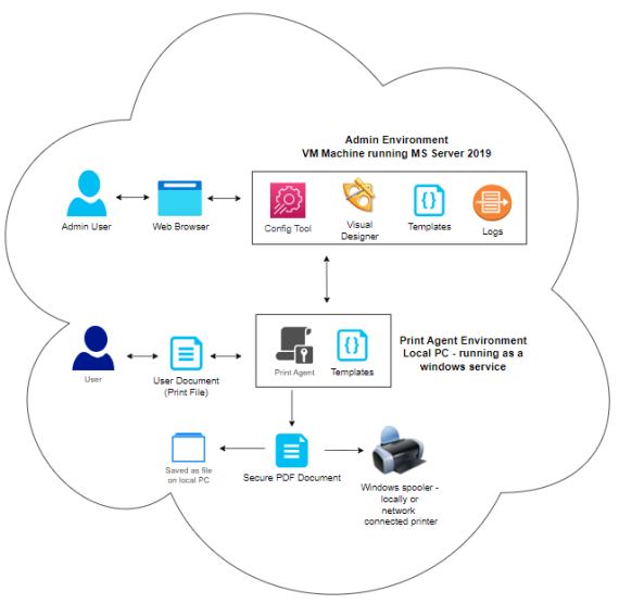 SecureDocs AntiCopy Use Case Workflow