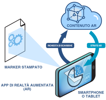 Come Funziona l'AR