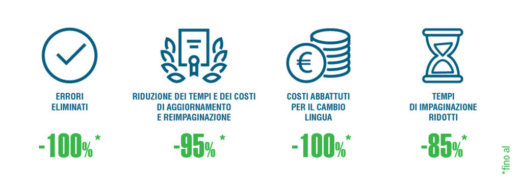 Velocizza il Marketing e le Vendite, Abbatti i Costi